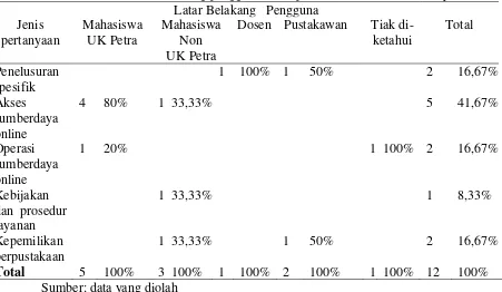 Tabel 3. Jenis pertanyaan yang diajukan pengguna layanan referensi virtual (maile-) berdasarkan latar belakang pengguna di Perpustakaan UK Petra Surabaya 