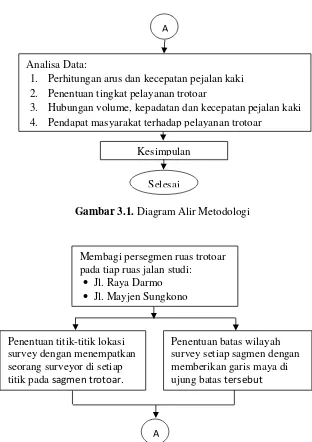 Gambar 3.1. Diagram Alir Metodologi 