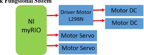 Gambar 3.1 Konfigurasi NI myRIO dengan motor servo dan motor DC 