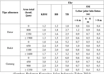 Tabel 2. 1 Ekr untuk Jalan 2/2TT 