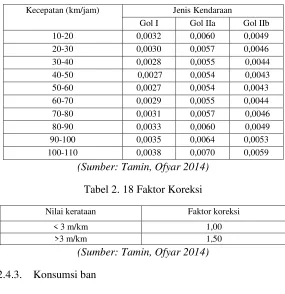 Tabel 2. 18 Faktor Koreksi 