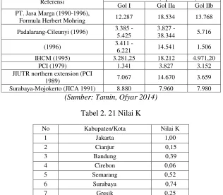 Tabel 2. 21 Nilai K 