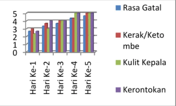 Gambar 2 :  Histogram Rata       Pemanfaatan 