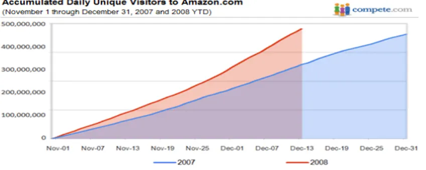 Grafik Jumlah Pengunjung web Amazon.com periode Nov 2007 &amp; Nov-Dec 2008 
