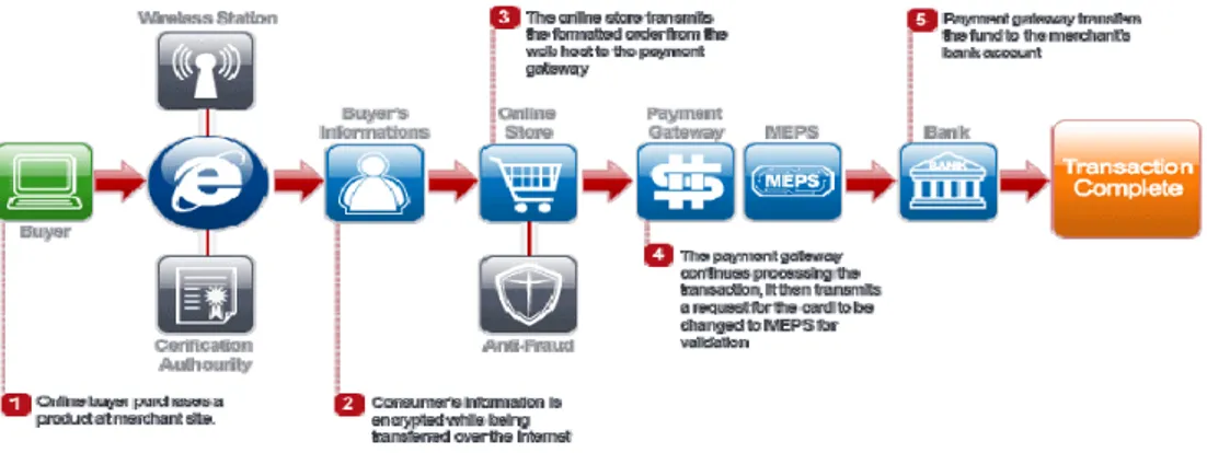 Gambar 1 Model Bisnis dalam Melakukan e-commerce 