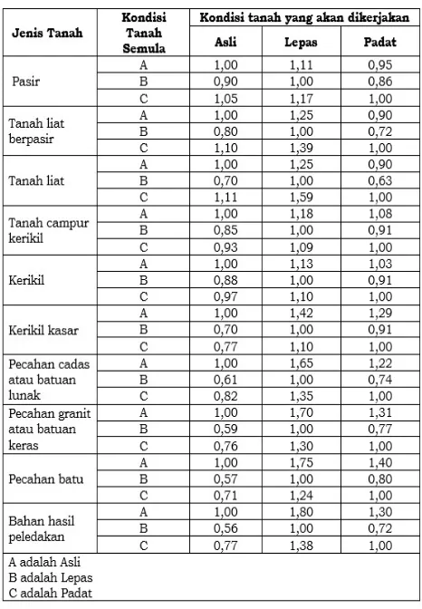 Tabel 2.1. faktor konversi bahan  