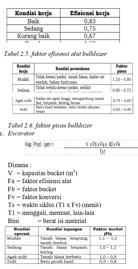 Tabel 2.5. faktor efisiensi alat bulldozer 