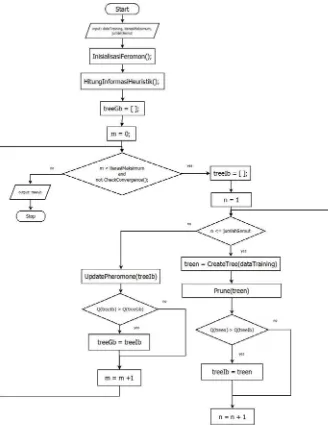 Gambar 2.6 Diagram Alir Algoritma Ant-Tree-Miner  