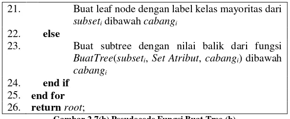 Gambar 2.7(b) Pseudocode Fungsi Buat Tree (b) 
