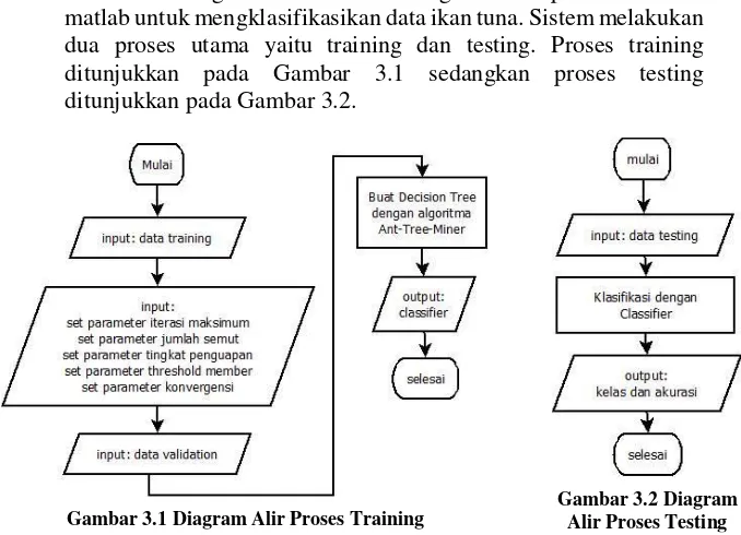 Gambar 3.1 Diagram Alir Proses Training Gambar 3.1 Diagram Alir Proses Training 