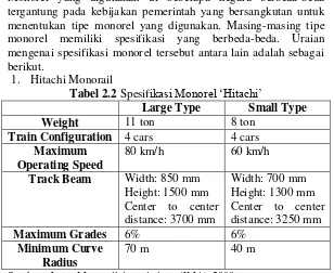 Tabel 2.2 Spesifikasi Monorel ‘Hitachi’ 
