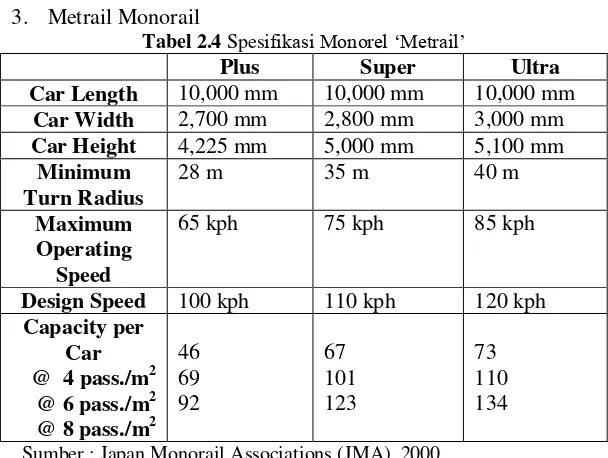 Tabel 2.4 Spesifikasi Monorel ‘Metrail’ 