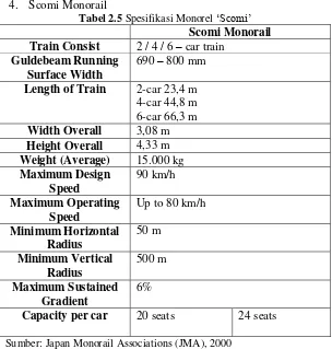 Tabel 2.5 Spesifikasi Monorel ‘Scomi’ 