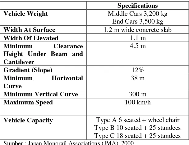 Tabel 2.7 Specifikasi Monorel ‘Intamin’ 