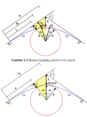 Gambar 2.2 Skema Lengkung spiral-circle-spiral 