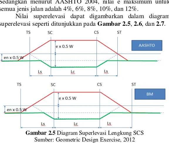 Gambar 2.5 Diagram Superlevasi Lengkung SCS 
