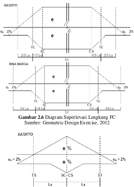Gambar 2.6 Diagram Superlevasi Lengkung FC 