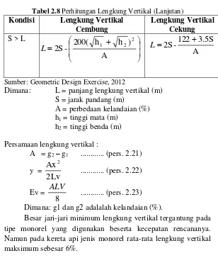 Tabel 2.8 Perhitungan Lengkung Vertikal (Lanjutan) 