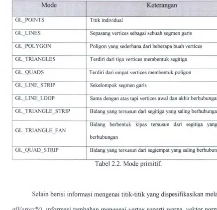 Tabel 2.2. Mode primitif 