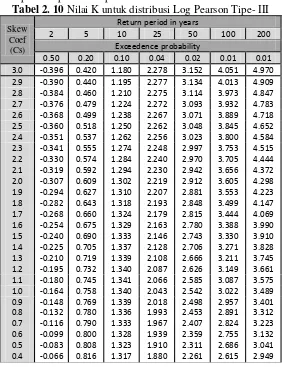 Tabel 2. 10 Nilai K untuk distribusi Log Pearson Tipe- III 