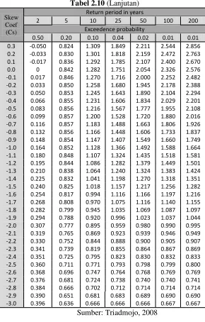 Tabel 2.10 (Lanjutan) 