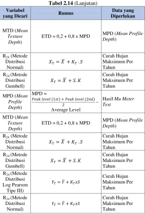 Tabel 2.14 (Lanjutan) 