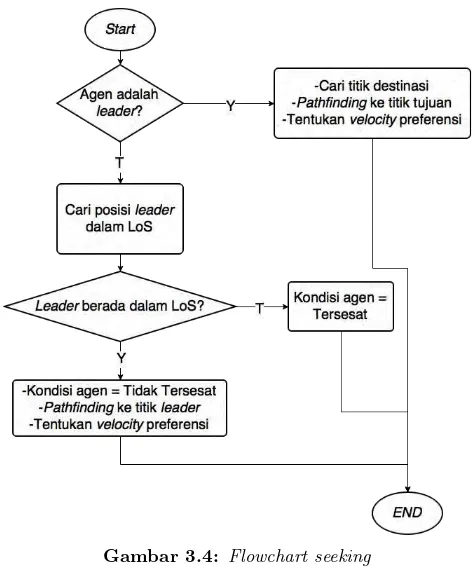 Gambar 3.4: Flowchart seeking