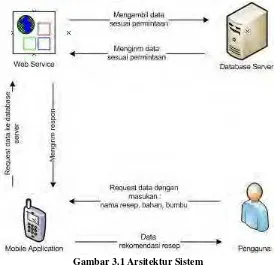 Gambar 3.1 Arsitektur Sistem 