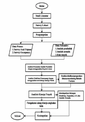 Gambar 3.1 Flow Chart Metodologi