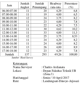 Tabel 4.9 Rekapitulasi hasil survey occupancy pada hari aktif, Senin 10April 2017, rute pulang Landungsari-Dinoyo-Arjosari