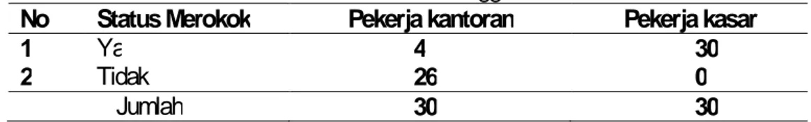 Tabel 1. Karakteristik Responden Berdasarkan Umur pada Pekerja Kantoran dan  Pekerja Kasar di desa Majasari, Kecamatan Bukateja, Kabupaten 