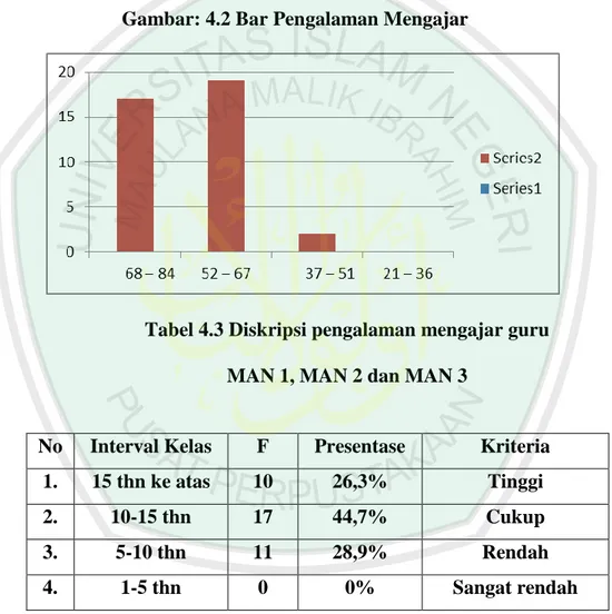 Tabel 4.3 Diskripsi pengalaman mengajar guru   MAN 1, MAN 2 dan MAN 3 