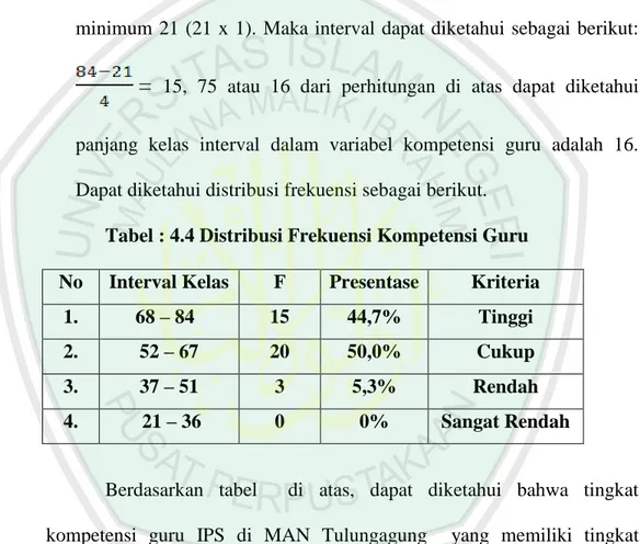 Tabel : 4.4 Distribusi Frekuensi Kompetensi Guru  No  Interval Kelas  F  Presentase  Kriteria 