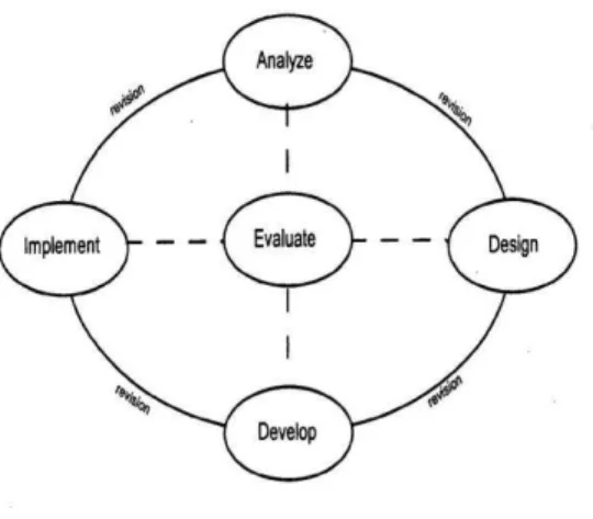 Gambar Pengembangan Model ADDIE (sumber: Survey of Instructional  Development Models, 2002 h