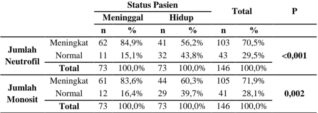 Tabel  1.  Distribusi  dan  Hasil  Uji  Bivariat  Chi-Square  Jumlah  Neutrofil  dan  Jumlah Monosit terhadap Tingkat Mortalitas Pasien Stroke Iskemik 