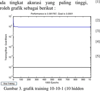 Gambar 3. grafik training 10-10-1 (10 hidden layer), epoh 1000, lr 0.1