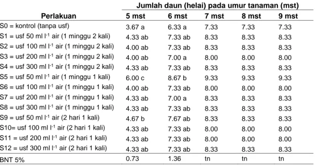 Tabel  1  Rata-rata  Jumlah  Daun  Kubis  Bunga  dengan  Penambahan  Konsentrasi  dan  Waktu  Pemberian Urin Sapi Fermentasi 