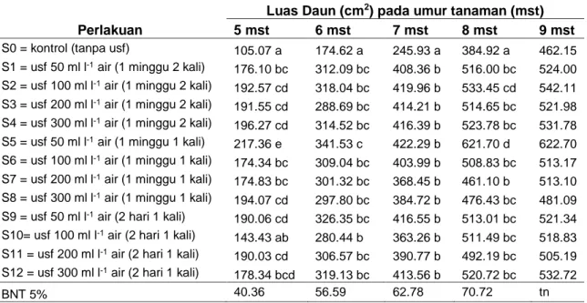 Tabel  2  Rata-rata  Luas  Daun  Kubis  Bunga  dengan  Penambahan  Konsentrasi  dan  Waktu  Pemberian Urin Sapi Fermentasi 