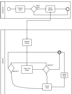 Gambar 8. BPMN Request for Employee Leave 