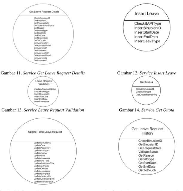 Gambar 11. Service Get Leave Request Details  Gambar 12. Service Insert Leave 