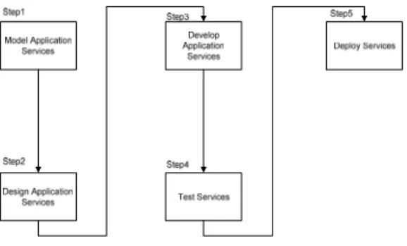 Gambar 1 Model Bottom Up  Langkah 1: Menggambarkan service aplikasi yang dibutuhkan 