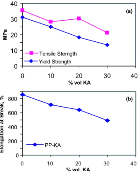 Gambar 2: (a) Tensile strength dan Yield strength polipaduan PP-KA dan (b) Elongation at break polipaduan PP-KA