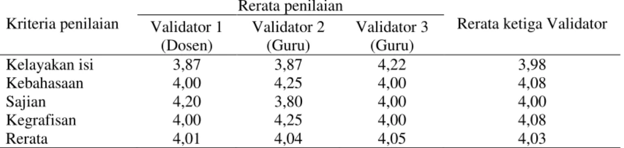 Tabel 7. Rata-rata hasil penilaian Modul Pembelajaran Jamur (Fungi) oleh Validator. 