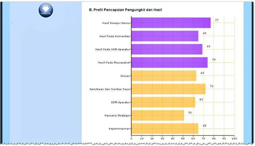 gambar 8. 1 Profil Pelaksanaan Reformasi Birokrasi Indonesia untuk Public 