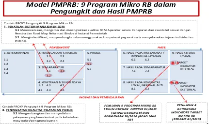 Gambar 3: Program mikro RB dan hasil yang diharapkan tercakup dalam Model PMPRB 
