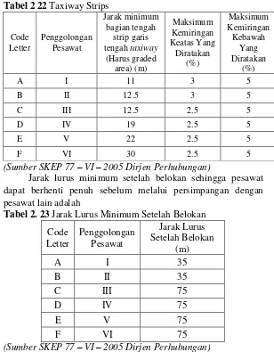 Tabel 2. 23 Jarak Lurus Minimum Setelah Belokan 