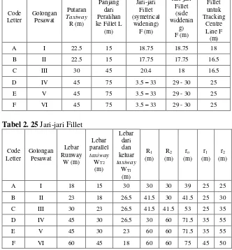 Tabel 2. 24 Dimensi Fillet Taxiway 