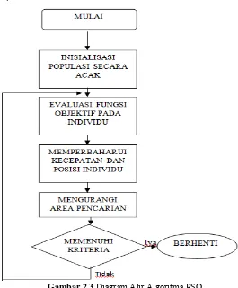 Gambar 2.3 Diagram Alir Algoritma PSO 