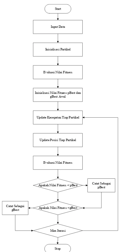 Gambar 3.5  Diagram Alir Algoritma PSO untuk permasalah MDVRP 