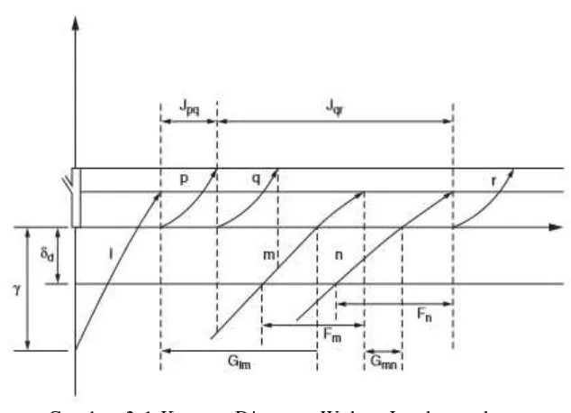 Gambar 2.1 Konsep Diagram Waktu-Jarak untuk Operasi-operasi Campuran pada Sistem Runway (Sumber: Horonjeff, McKelvey, Sproule, & Young, 2010) 